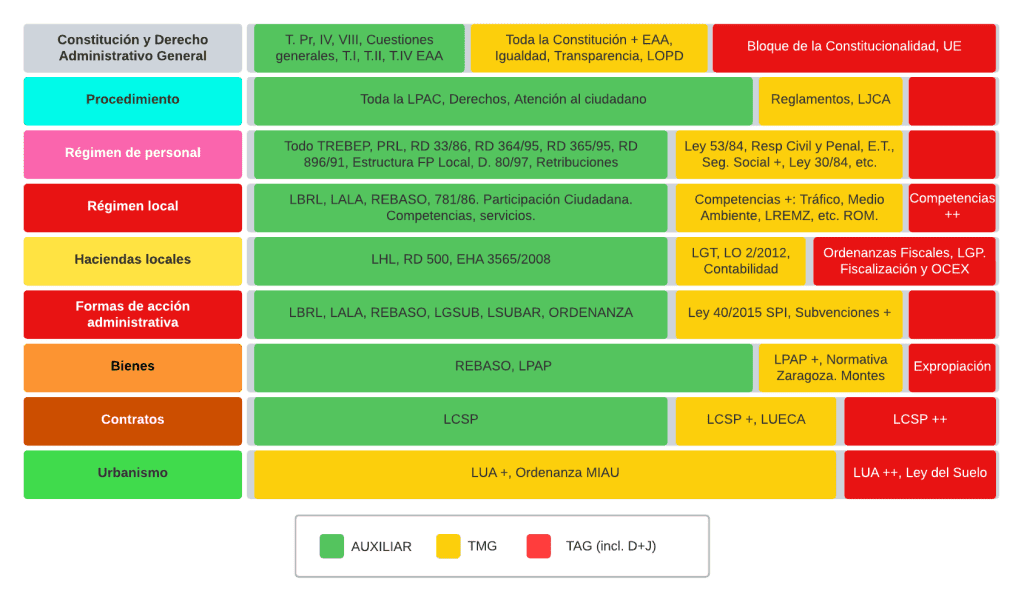 COMPARATIVA TEMARIO AUX TMG TAG
