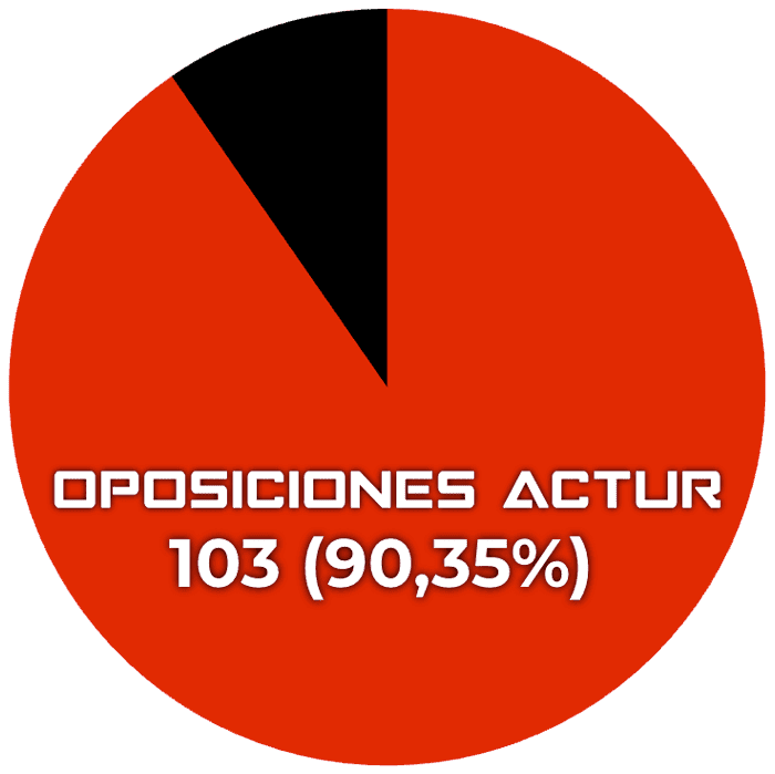 Circulo aprobados oposiciones